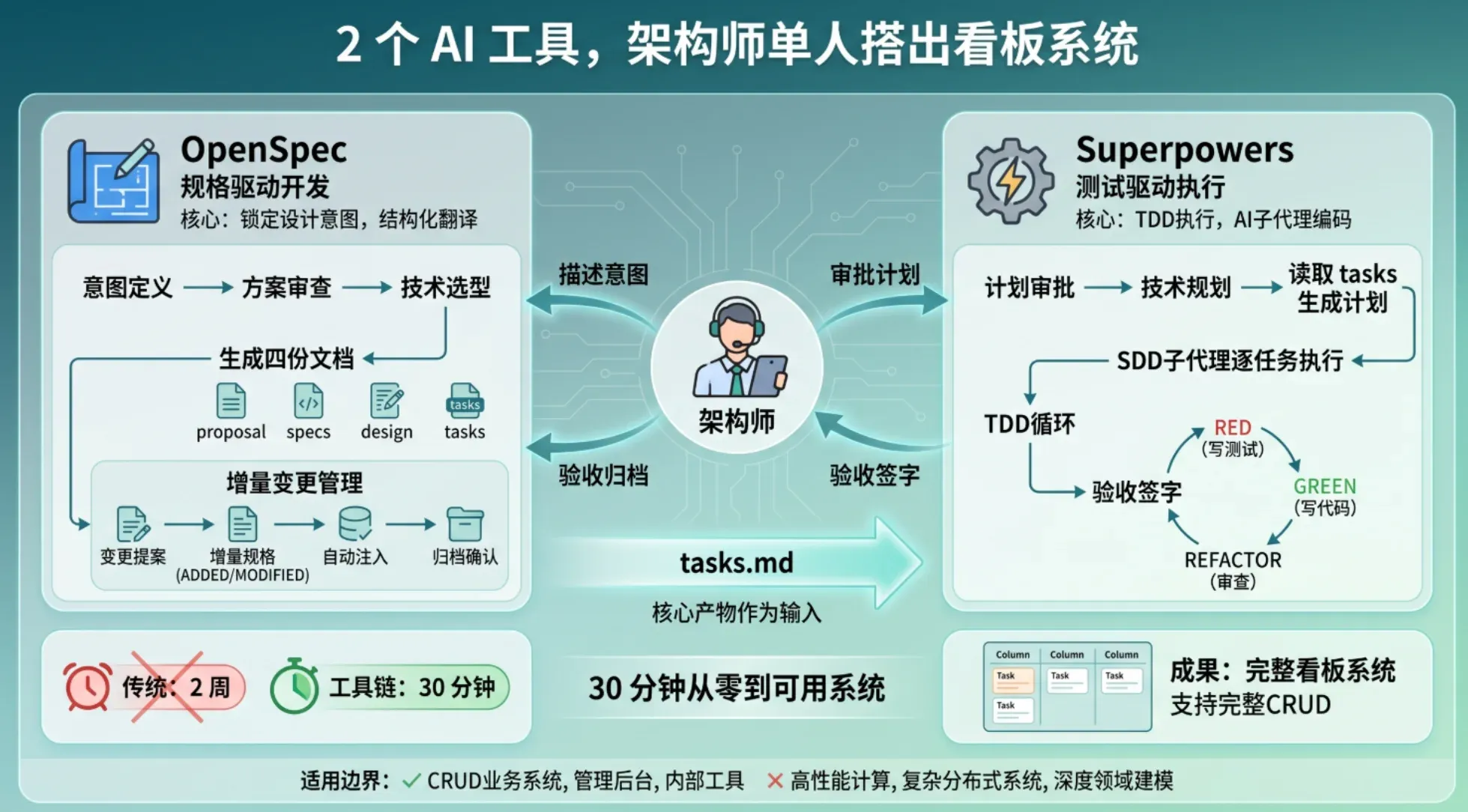 OpenSpec + Superpowers 协同工作流：规范驱动规划与流程驱动执行的闭环